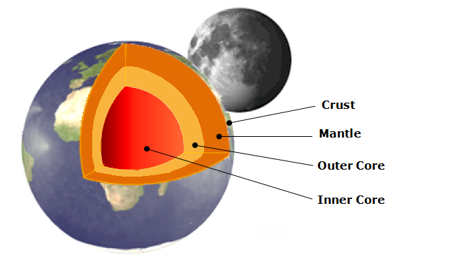 Structure of the Earth labelled.png